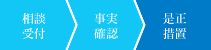 対処フロー：相談受付→事実確認→是正処置