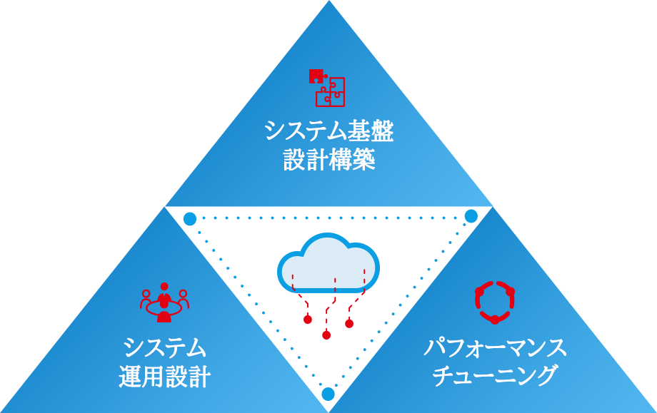 システム基盤 設計構築