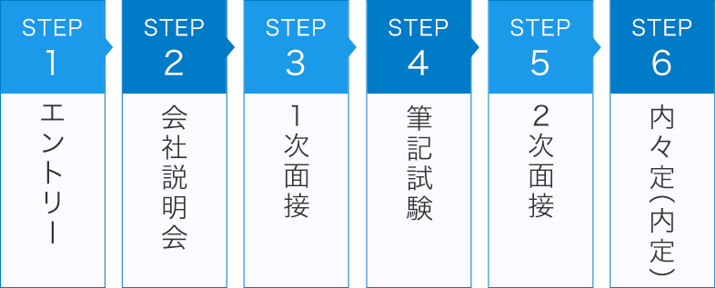 採用フロー