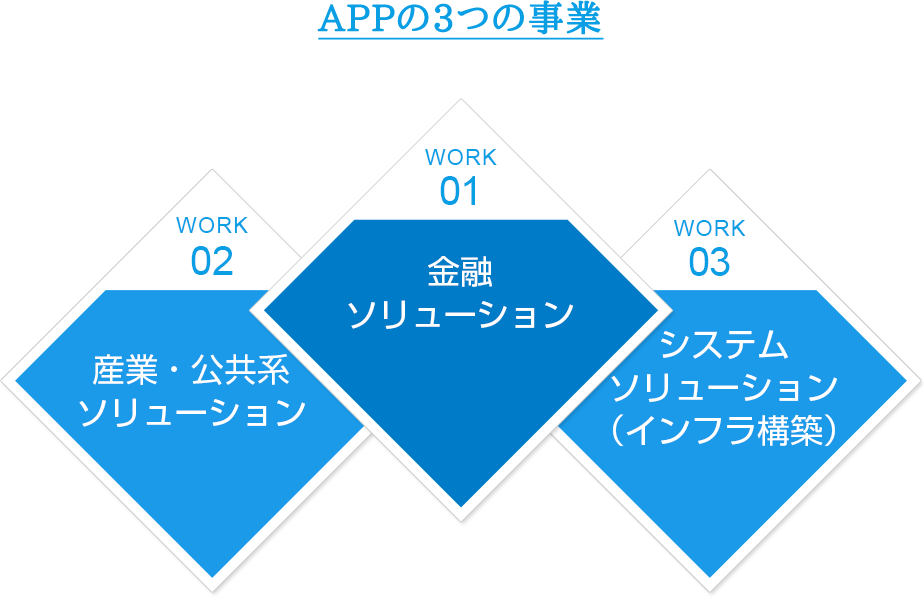APPの3つの事業